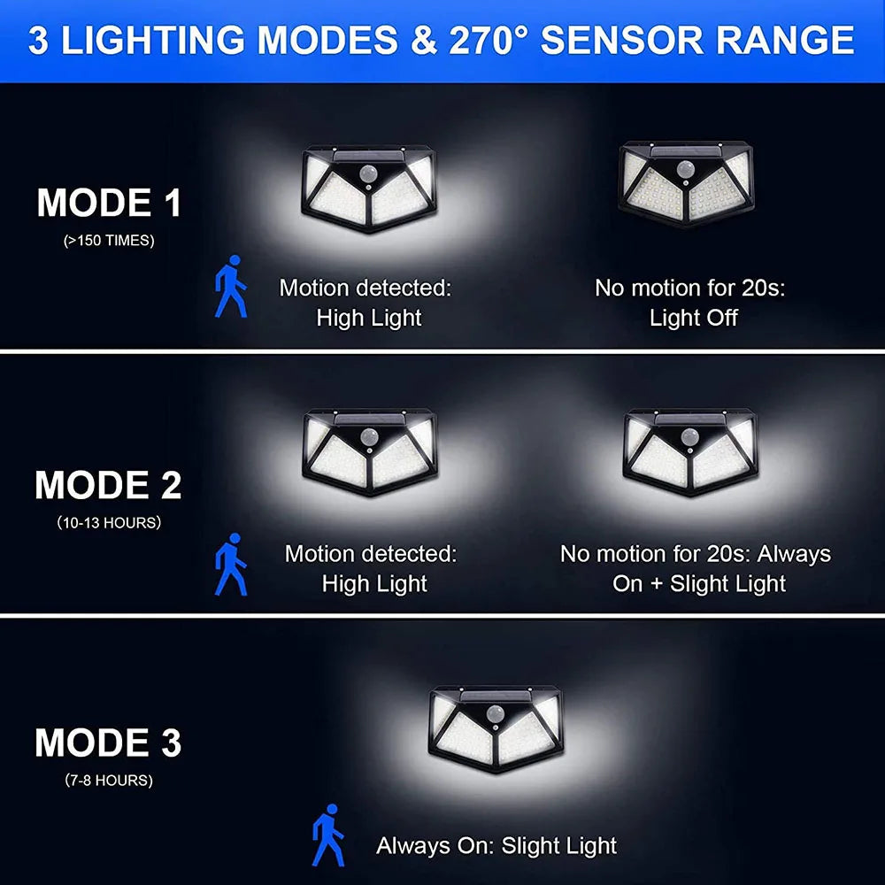 1pcs Solar LED LIGHT LED Outdoor Garden Lamp 100LEDs Human Body Induction Wall Lamps Four Sides Charging Home Decor Road Lights - Sun Studio
